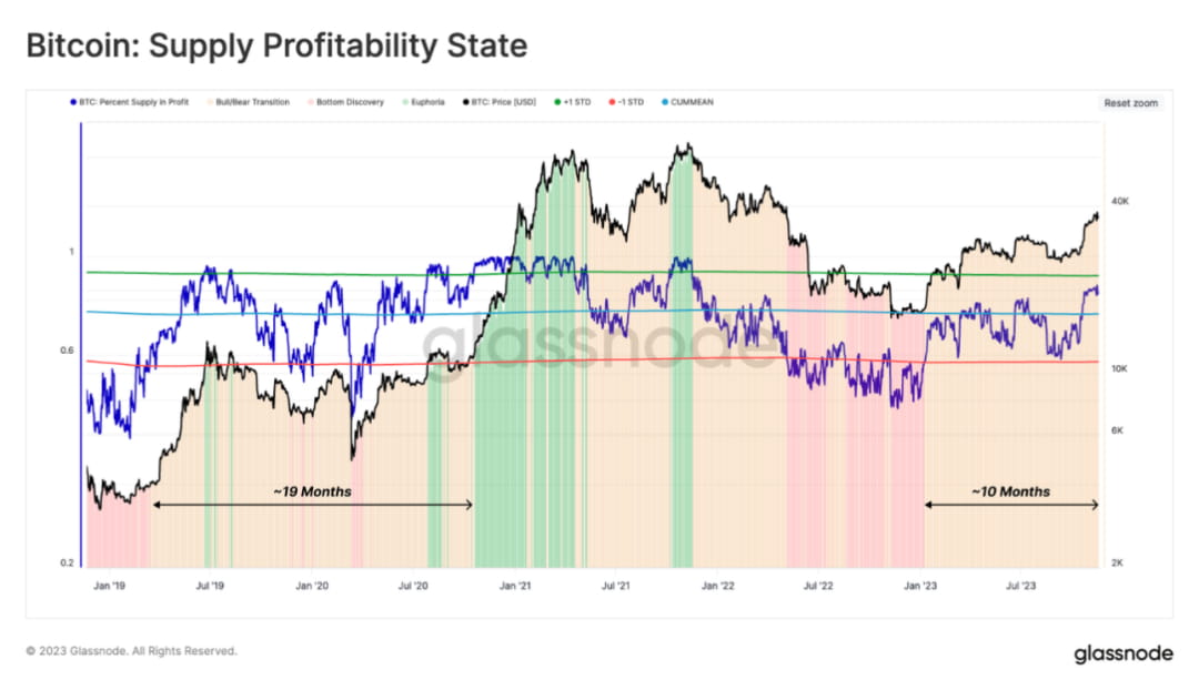市场缓慢向牛市挺进