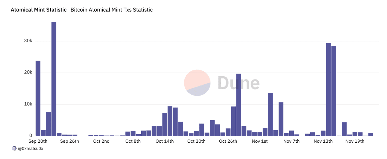 Atomical铸造情况