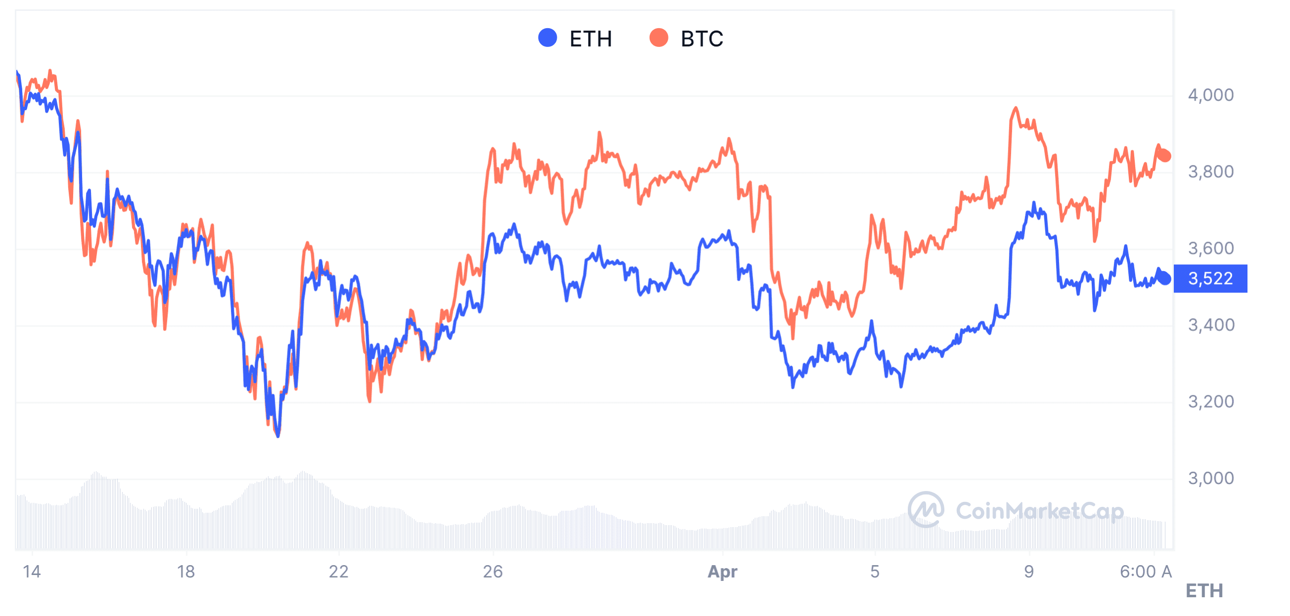 以太坊 vs 比特币 30 天市场表现