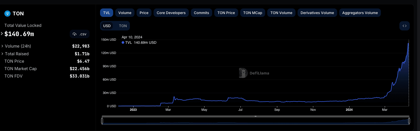 TON研究报告：生态探索、独特性能及潜在机会