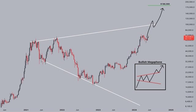BTC/USD weekly chart. Source: Jelle