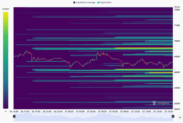 Bitcoin liquidation heatmap. Source: Coinglass