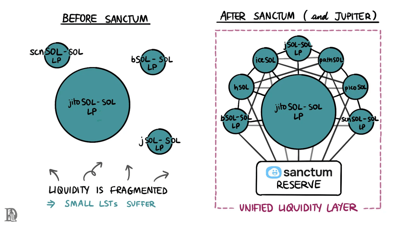 SANCTUM项目研究（1）：Solana上的质押与再质押新星