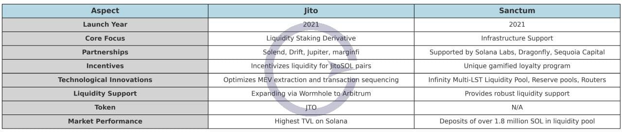 SANCTUM项目研究（1）：Solana上的质押与再质押新星