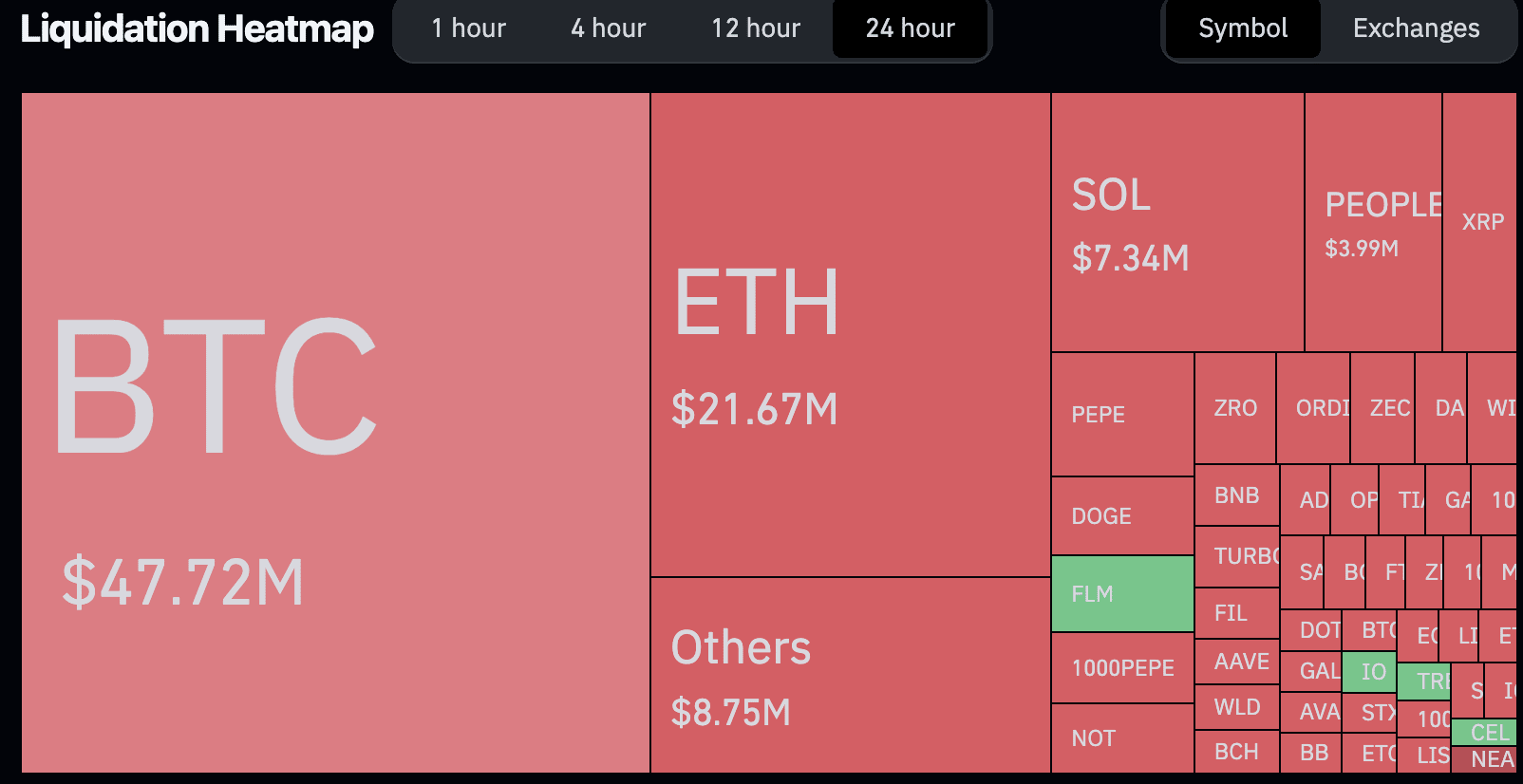 Coinglass Liquidation