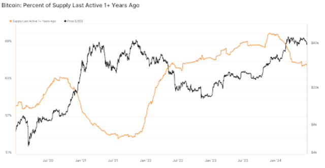 Percentage of Bitcoin supply last week for over 1 year. Source: Glassnode