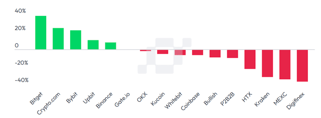 CEXs spot market share change. Source: CCData