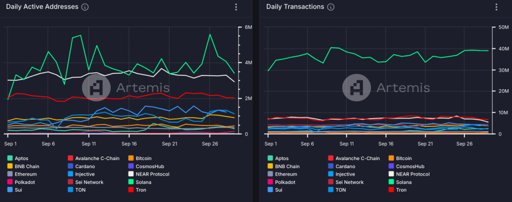 Daily active addresses and daily transactions across L1 chains, MTD<br />