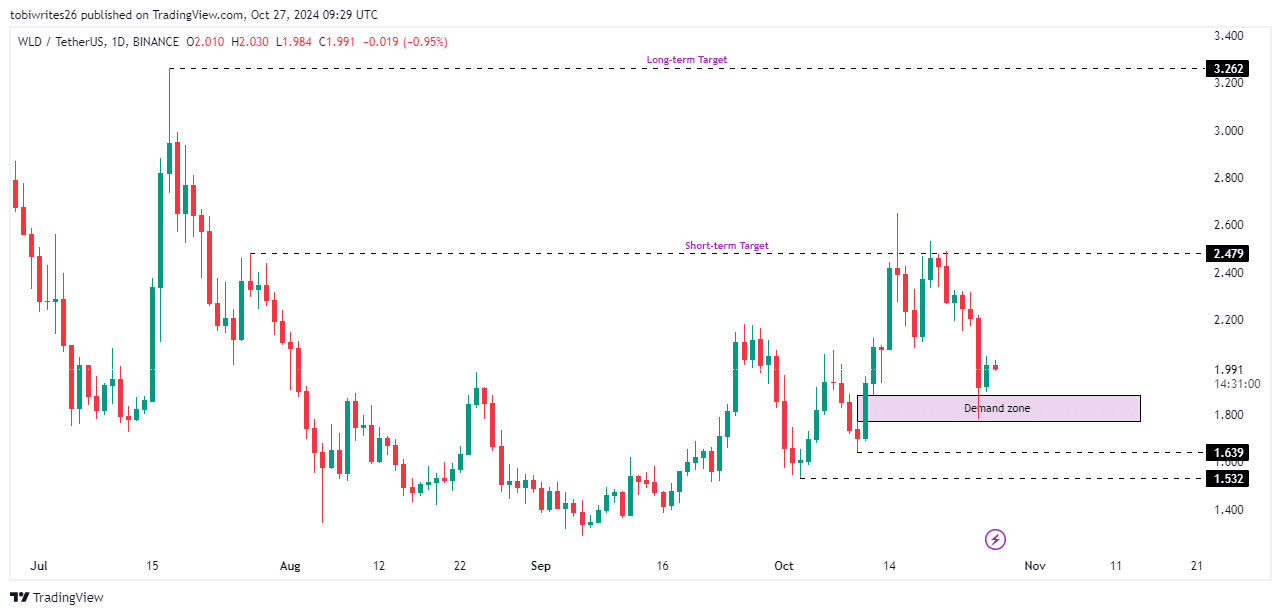 Biểu đồ hàng ngày của WLD