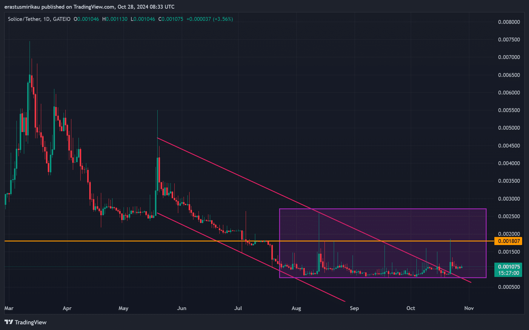 Phân tích biểu đồ SLC
