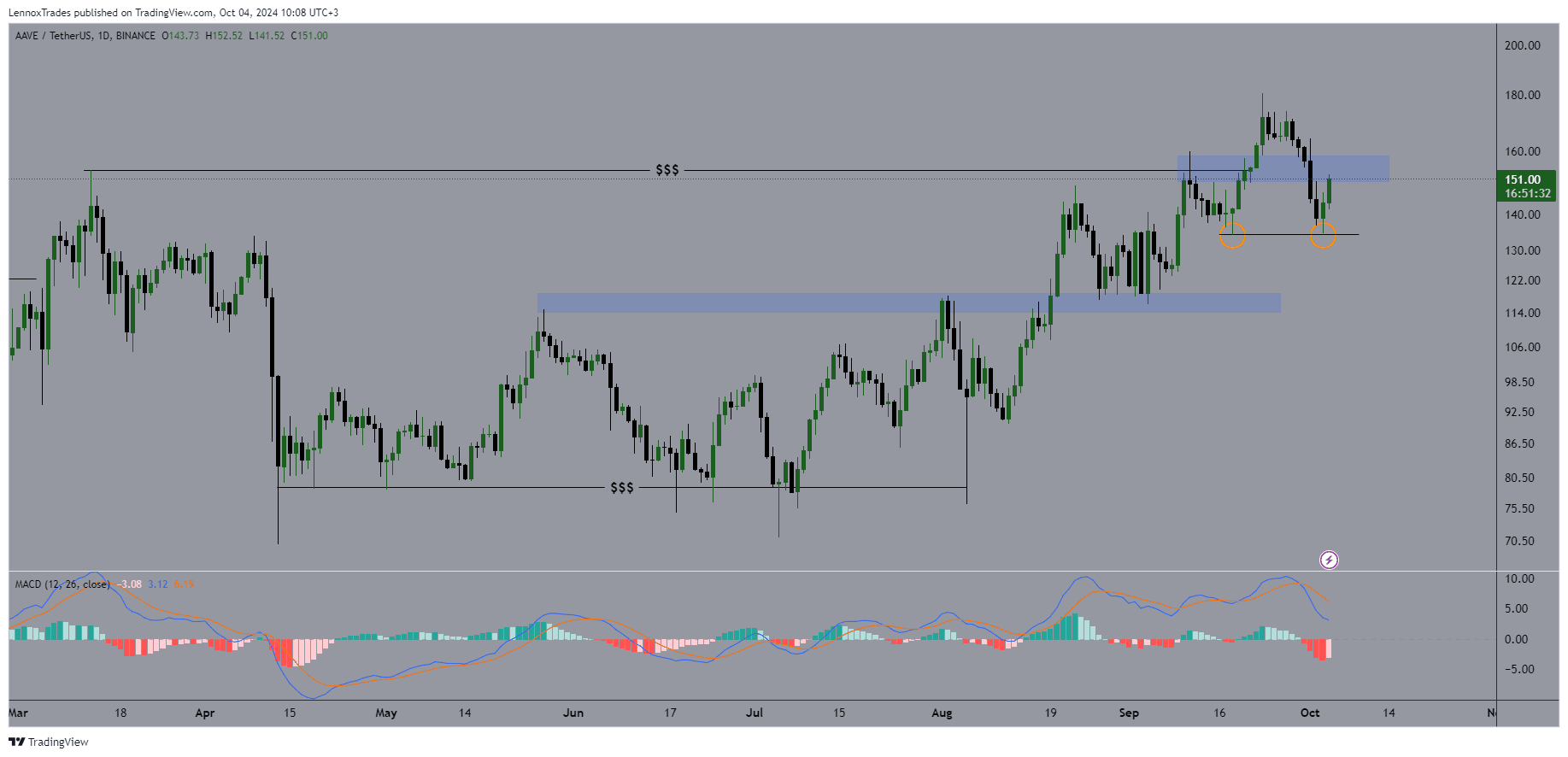 AAVE chạm mốc 200 USD vào quý 4 2024? Bí mật tiết lộ! - Tin Tức Bitcoin - Cập Nhật Tin Tức Coin Mới Nhất 24/7 2024