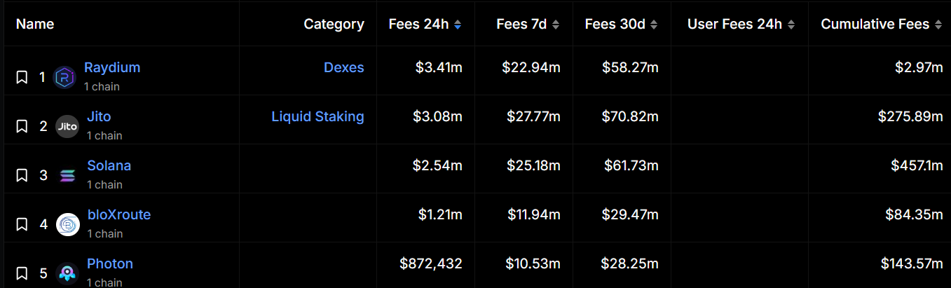 Solana vượt Ethereum, phí hàng ngày đạt 2,5 triệu USD - Tin Tức Bitcoin - Cập Nhật Tin Tức Coin Mới Nhất 24/7 2024