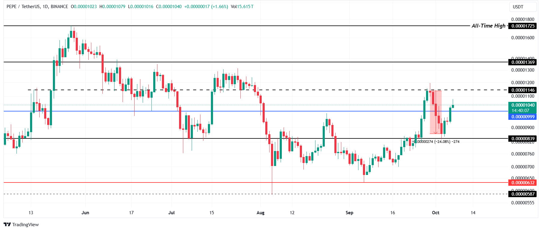 Phân tích giá PEPE. Nguồn: TradingView