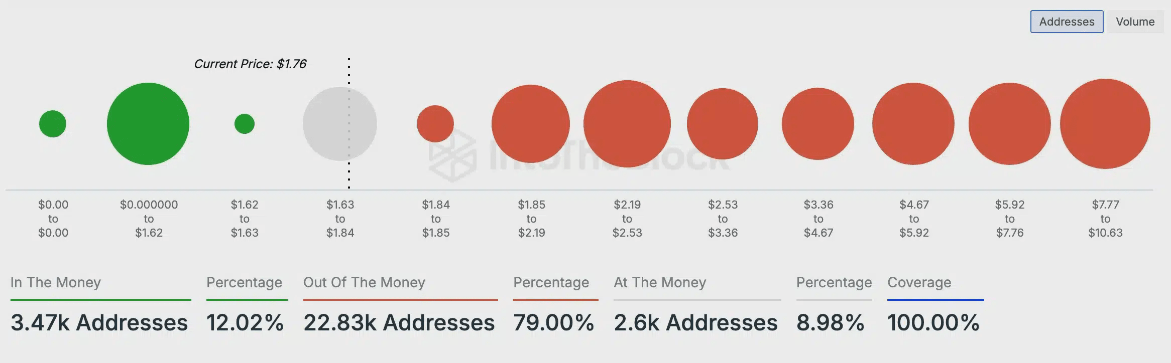 Nguồn: IntoTheBlock