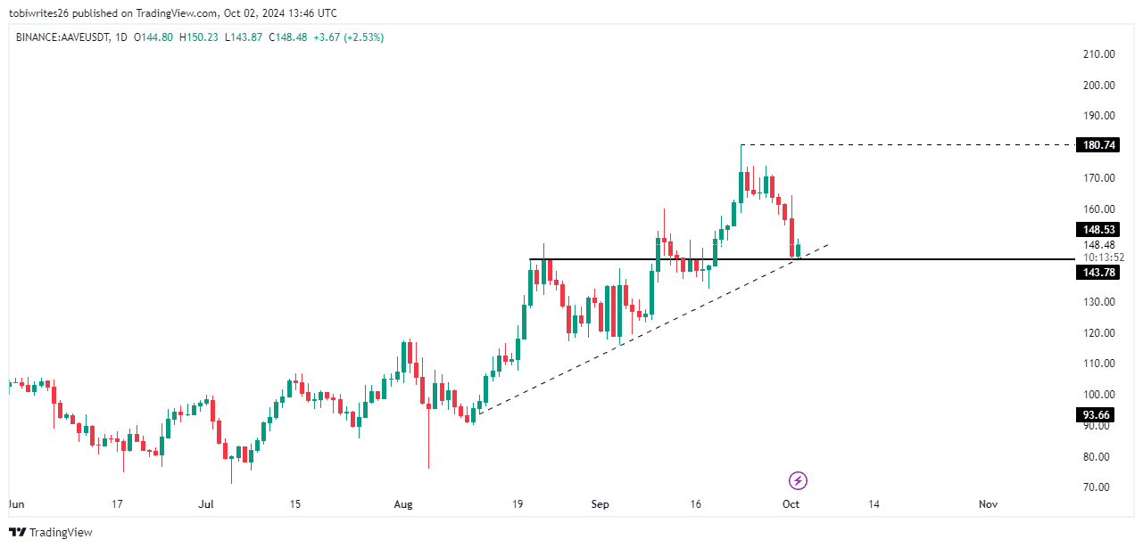 AAVE sắp đối mặt nguy cơ giảm? Đây là những ngưỡng cần chú ý! - Tin Tức Bitcoin - Cập Nhật Tin Tức Coin Mới Nhất 24/7 2024
