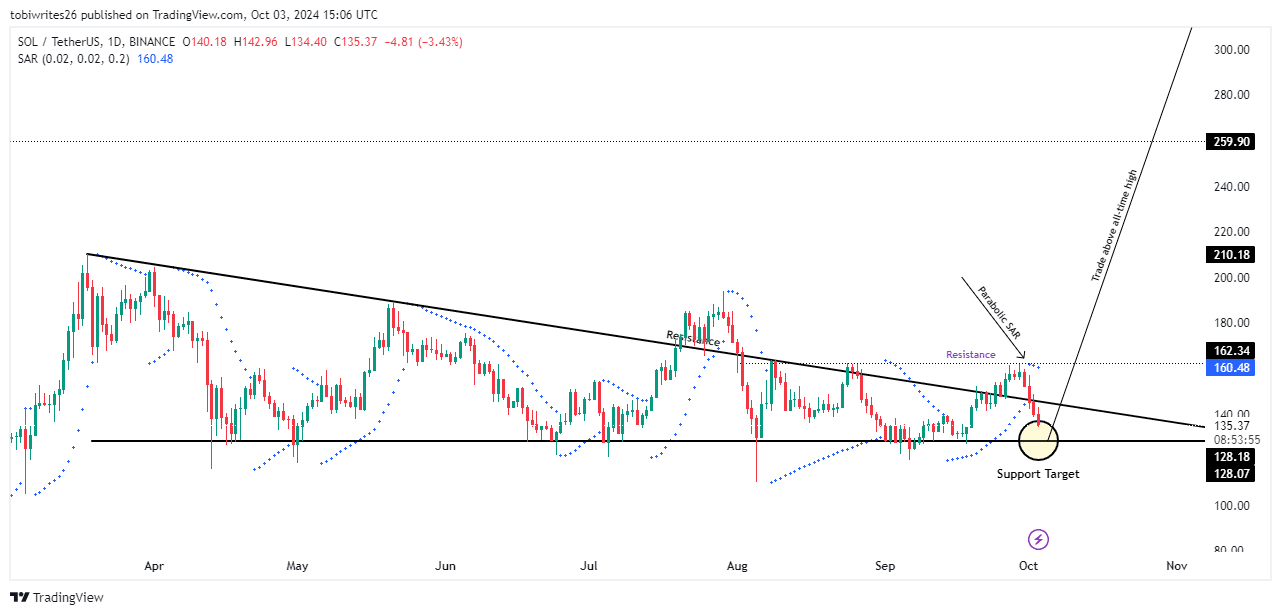Solana – Tin tốt sau $128? Phân tích xu hướng mới nhất của SOL - Tin Tức Bitcoin - Cập Nhật Tin Tức Coin Mới Nhất 24/7 2024