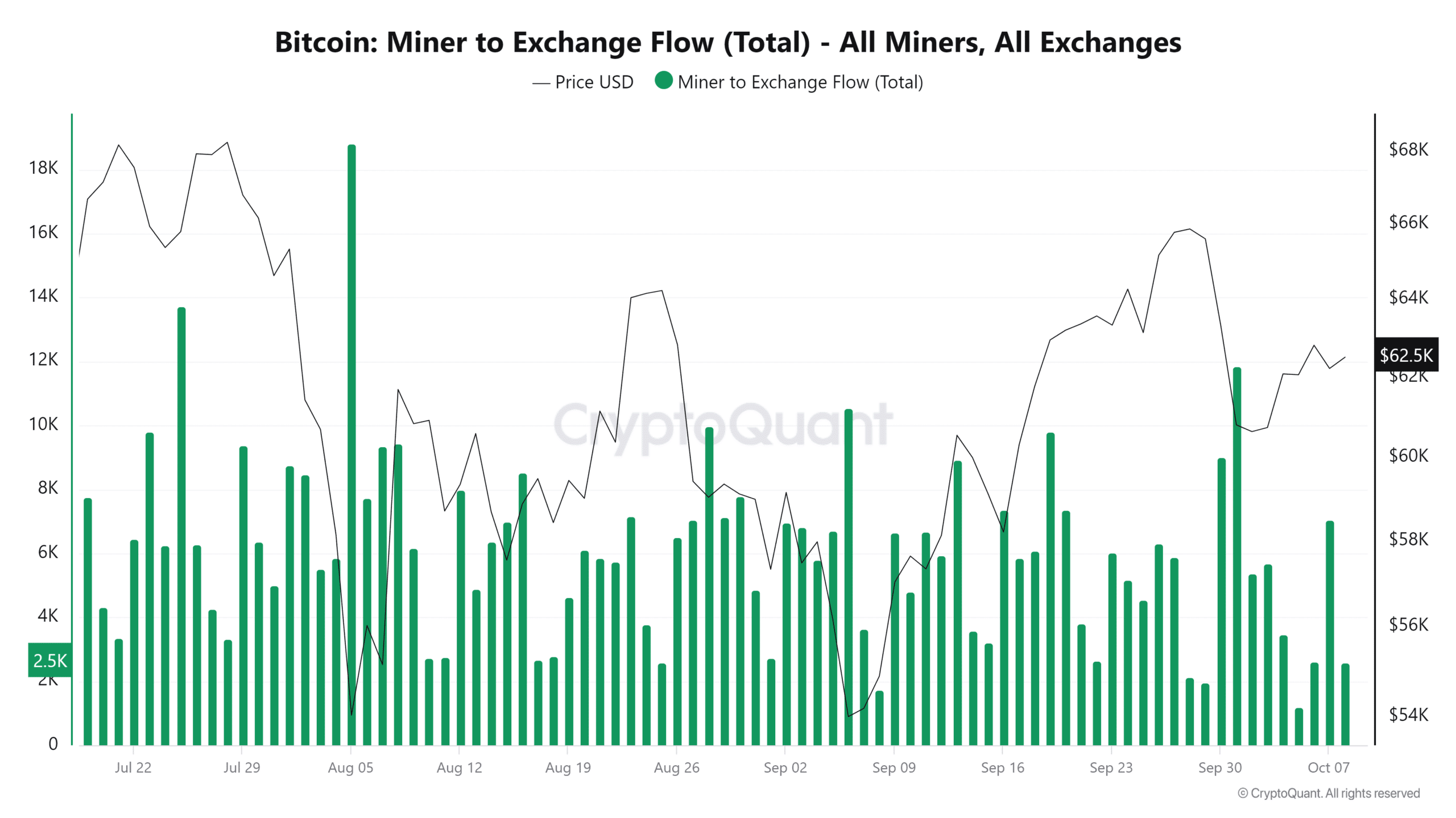 Thợ đào Bitcoin chuyển sang sàn giao dịch