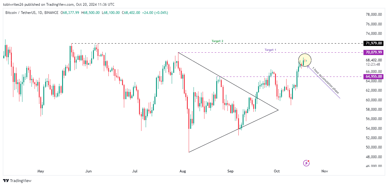 Bitcoin có thể chạm mốc 71K USD: Điều kiện nào cần thiết? - Tin Tức Bitcoin - Cập Nhật Tin Tức Coin Mới Nhất 24/7 2024