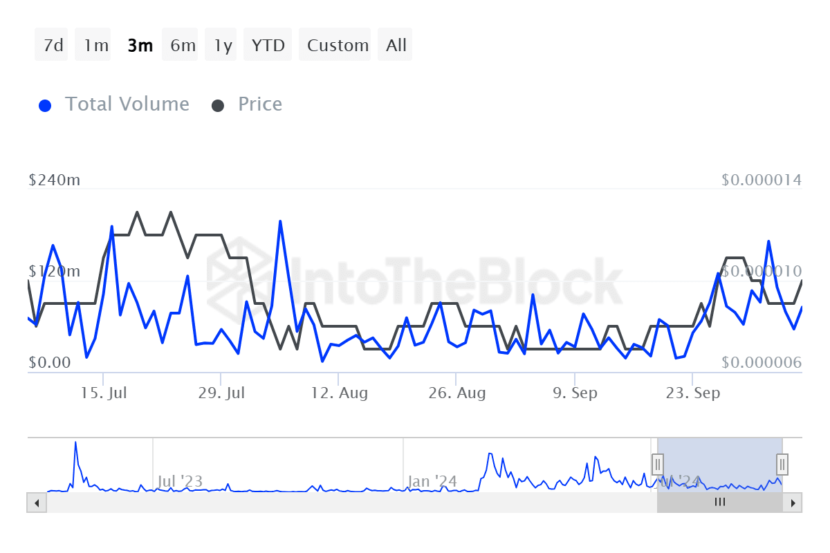 Giao dịch PEPE Whale. Nguồn: IntoTheBlock