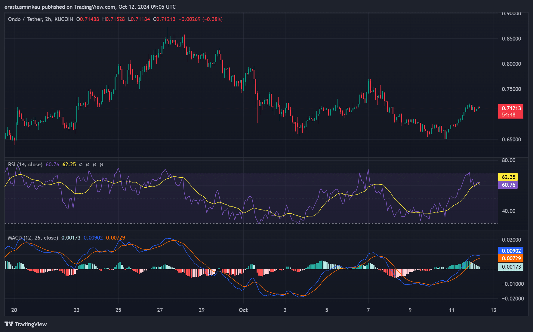 Nguồn: TradingView