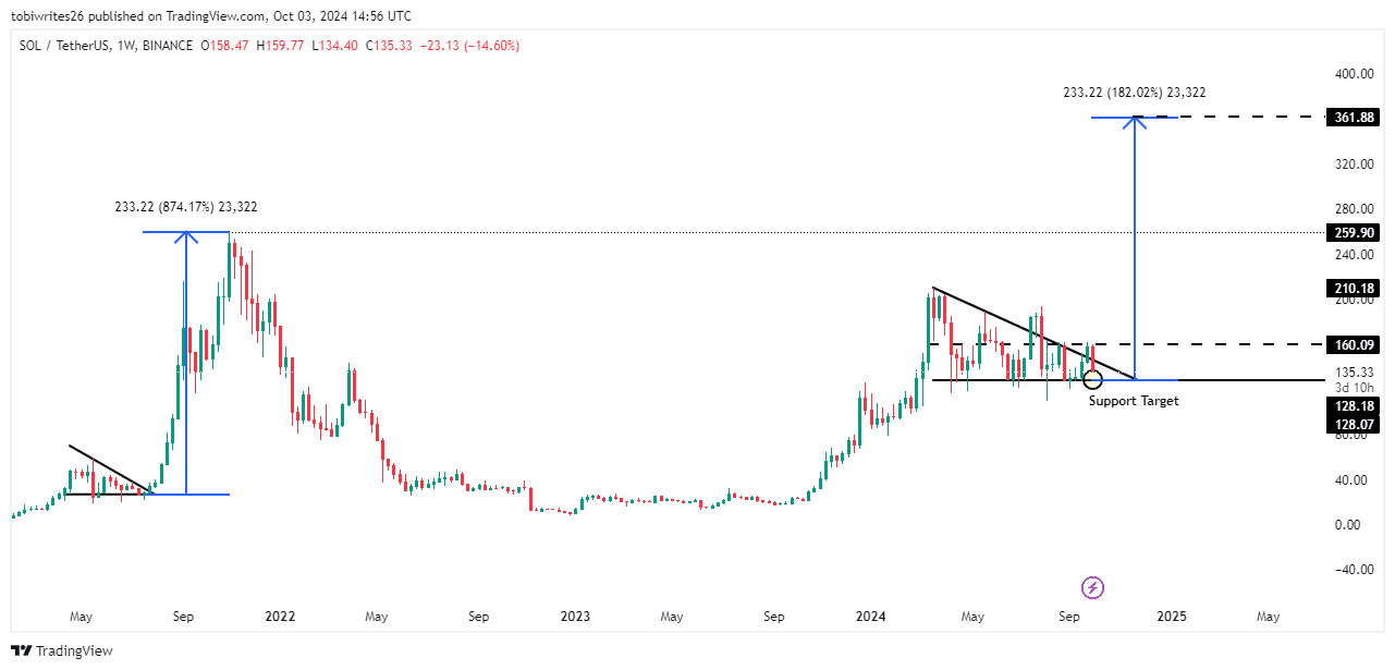 Solana – Tin tốt sau $128? Phân tích xu hướng mới nhất của SOL - Tin Tức Bitcoin - Cập Nhật Tin Tức Coin Mới Nhất 24/7 2024