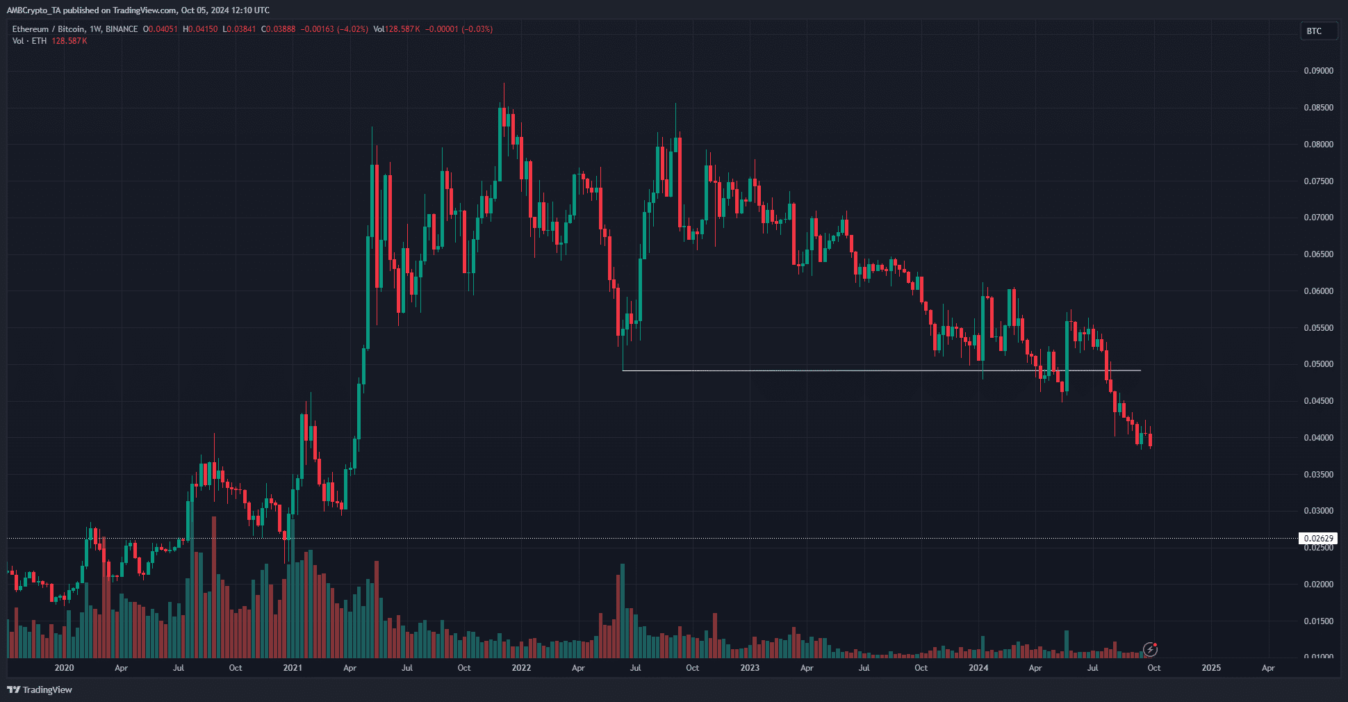 Ethereum/Bitcoin Weekly