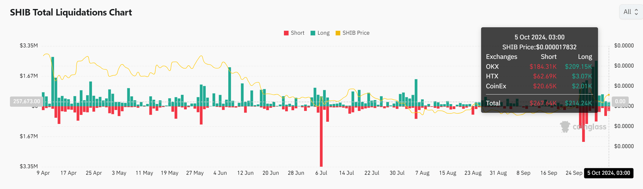 Giá Shiba Inu: 3 Lý Do SHIB Đang Tăng Trưởng! - Tin Tức Bitcoin - Cập Nhật Tin Tức Coin Mới Nhất 24/7 2024