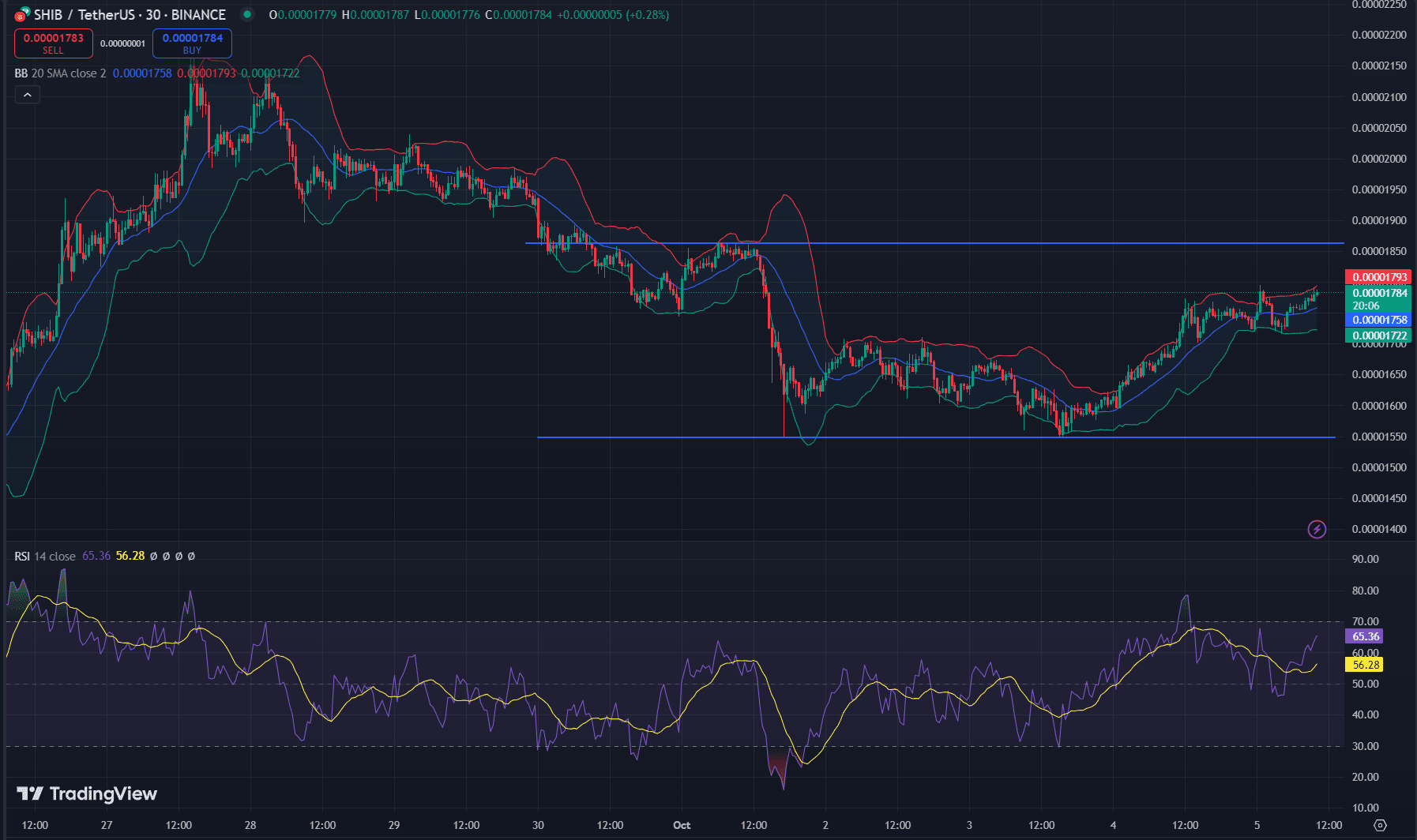 Phân tích hành động giá SHIB