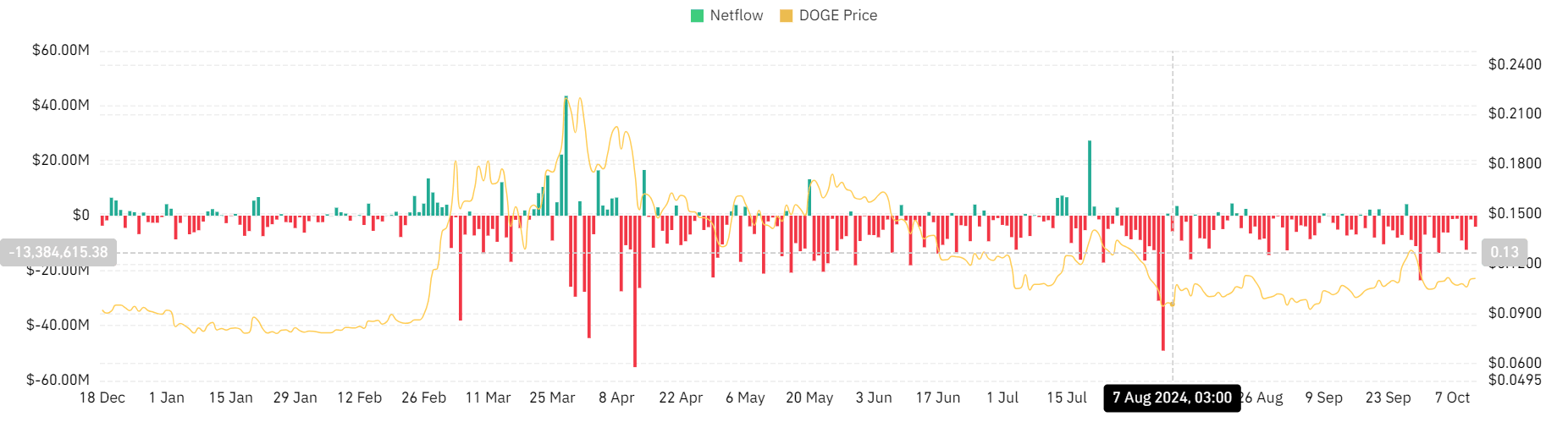 Dự đoán giá Dogecoin: Mục tiêu giá ngắn hạn của DOGE - Tin Tức Bitcoin - Cập Nhật Tin Tức Coin Mới Nhất 24/7 2024