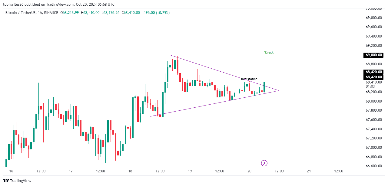 Bitcoin có thể chạm mốc 71K USD: Điều kiện nào cần thiết? - Tin Tức Bitcoin - Cập Nhật Tin Tức Coin Mới Nhất 24/7 2024