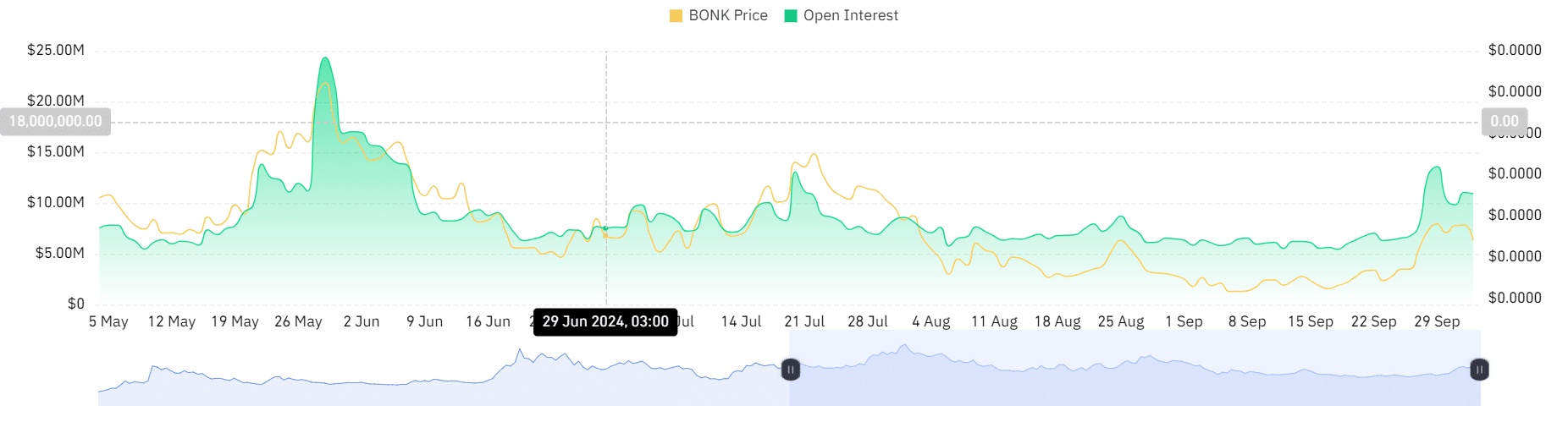 BONK có nguy cơ giảm mạnh? Đánh giá các yếu tố cơ bản quan trọng - Tin Tức Bitcoin - Cập Nhật Tin Tức Coin Mới Nhất 24/7 2024
