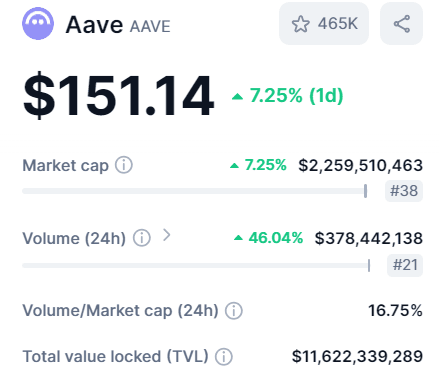 AAVE chạm mốc 200 USD vào quý 4 2024? Bí mật tiết lộ! - Tin Tức Bitcoin - Cập Nhật Tin Tức Coin Mới Nhất 24/7 2024