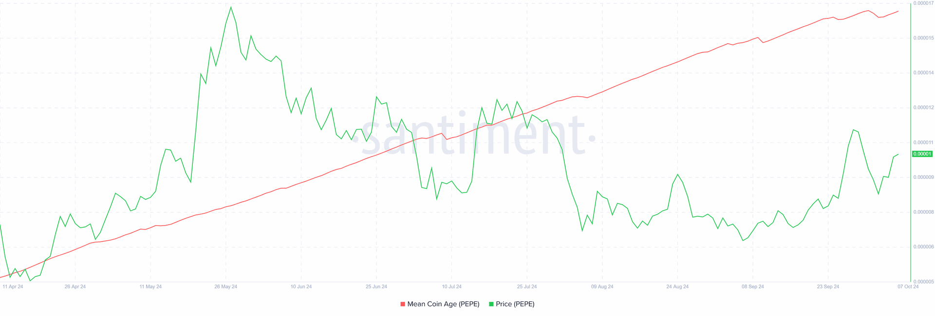 Tuổi đồng coin trung bình của PEPE. Nguồn: Santiment