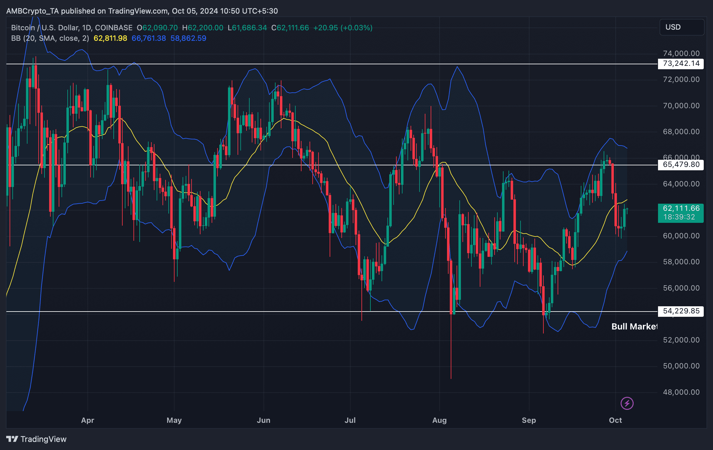 Bitcoin đạt 62K USD: Áp lực mua có đẩy giá tăng cao? - Tin Tức Bitcoin - Cập Nhật Tin Tức Coin Mới Nhất 24/7 2024