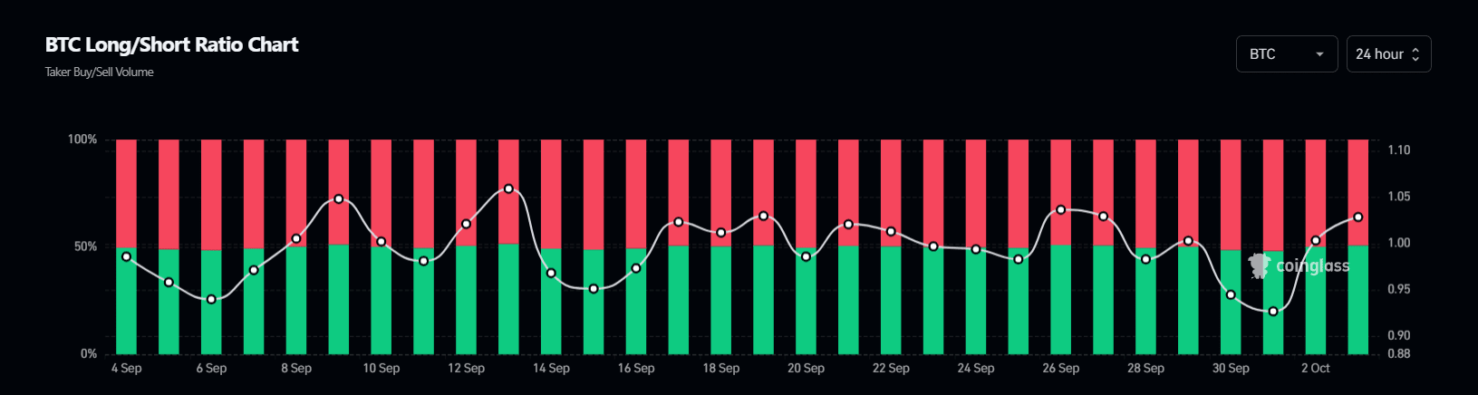 Tỷ lệ dài ngắn của cá voi Bitcoin