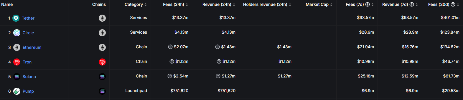 Phí, Ethereum Classic, Ethereum 2.0, Solana
