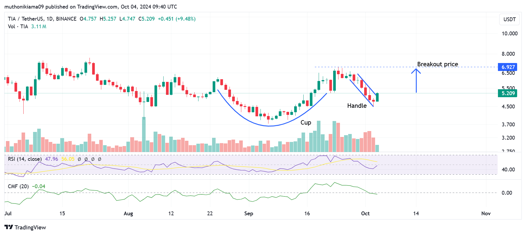 Celestia bứt phá: Liệu TIA có sẵn sàng cho đợt tăng 35%? - Tin Tức Bitcoin - Cập Nhật Tin Tức Coin Mới Nhất 24/7 2024