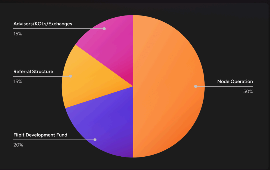 Tokenomics FLIP: Flipit