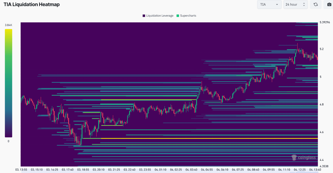 Celestia bứt phá: Liệu TIA có sẵn sàng cho đợt tăng 35%? - Tin Tức Bitcoin - Cập Nhật Tin Tức Coin Mới Nhất 24/7 2024