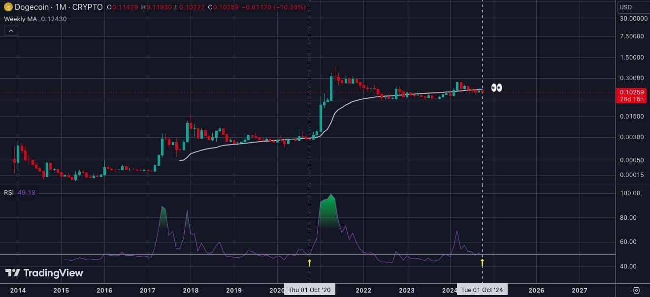 Dogecoin: Vì sao DOGE có thể tăng 90% trong quý này? - Tin Tức Bitcoin - Cập Nhật Tin Tức Coin Mới Nhất 24/7 2024