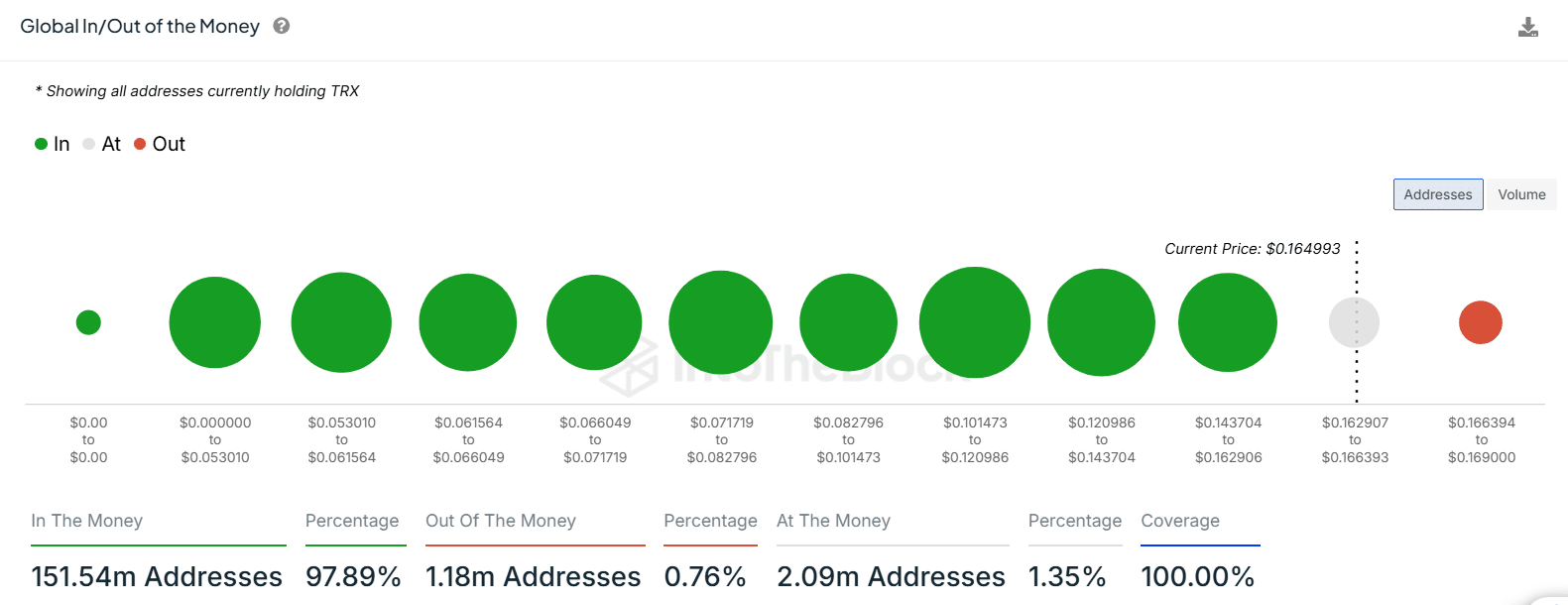 Nhà đầu tư TRON đang có lãi: Dự báo giá TRX sắp tới - Tin Tức Bitcoin - Cập Nhật Tin Tức Coin Mới Nhất 24/7 2024