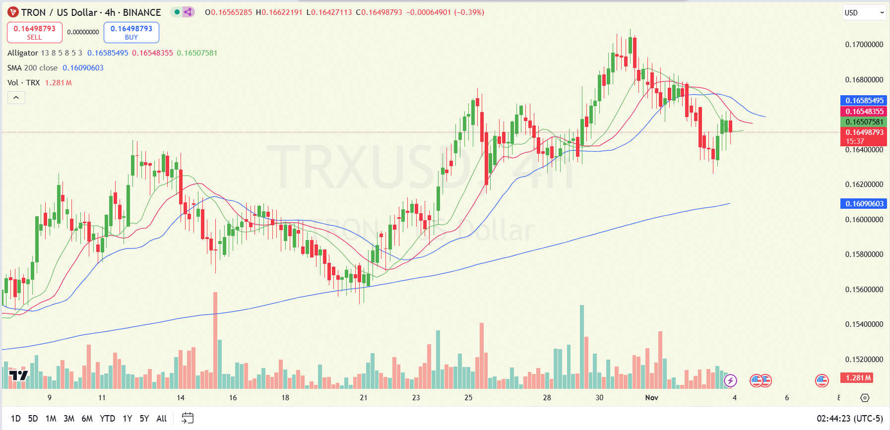 Nhà đầu tư TRON đang có lãi: Dự báo giá TRX sắp tới - Tin Tức Bitcoin - Cập Nhật Tin Tức Coin Mới Nhất 24/7 2024