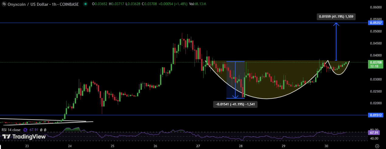 XCN Technical Analysis