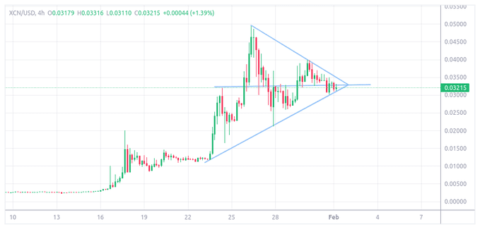 XCN price chart