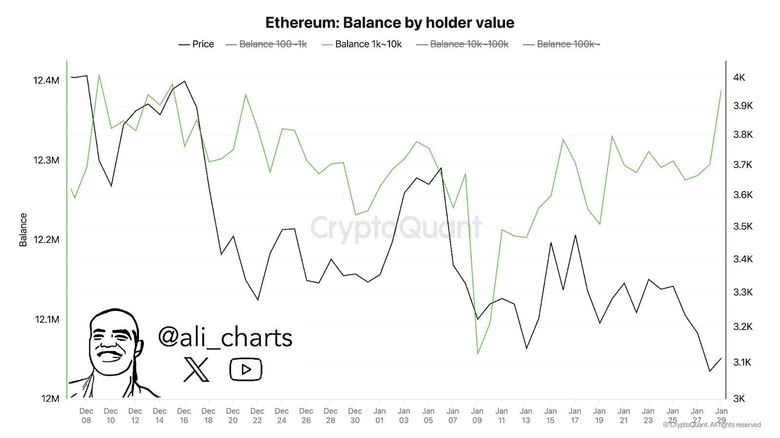 ETH Balance by Holder Value