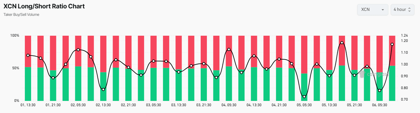 XCN’s Long-to-Short Ratio