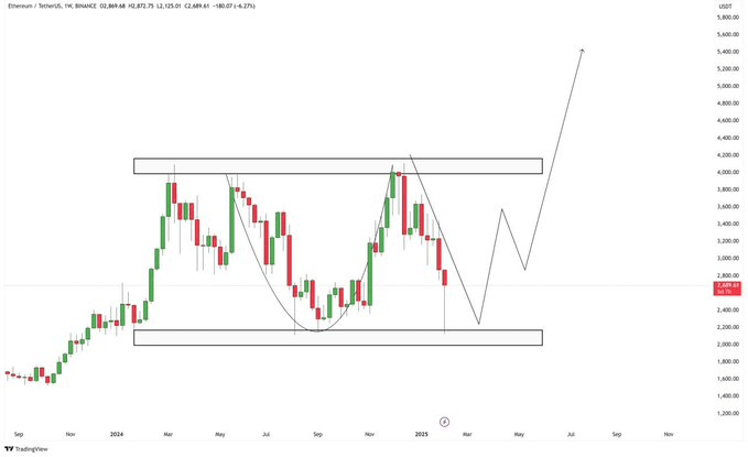 Ethereum price chart
