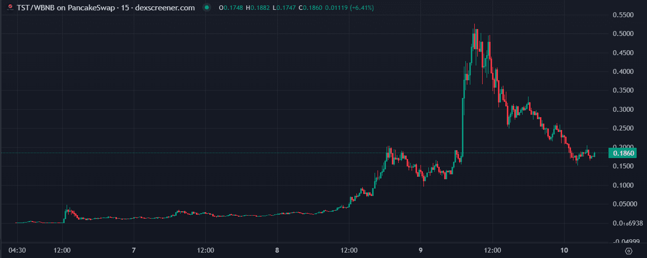 Test Bearish Scenario