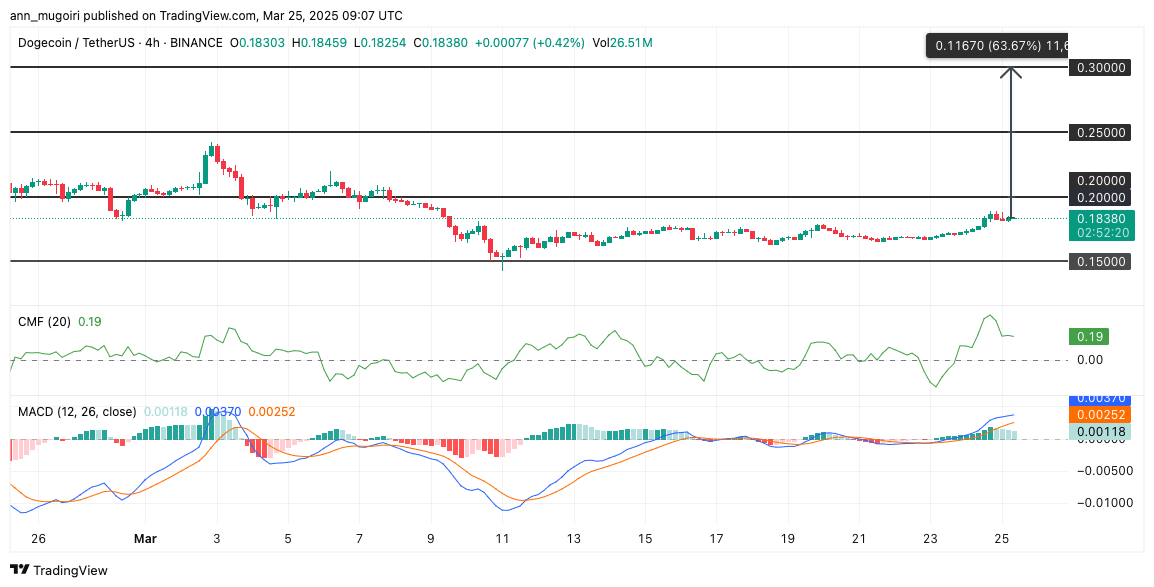 狗狗币价格能在第三次加密货币周期中达到 3 美元吗？