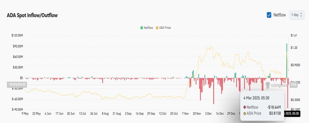 Cardano Outflow Chart